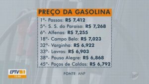 Levantamento da ANP aponta Passos como a cidade com a gasolina mais cara em MG